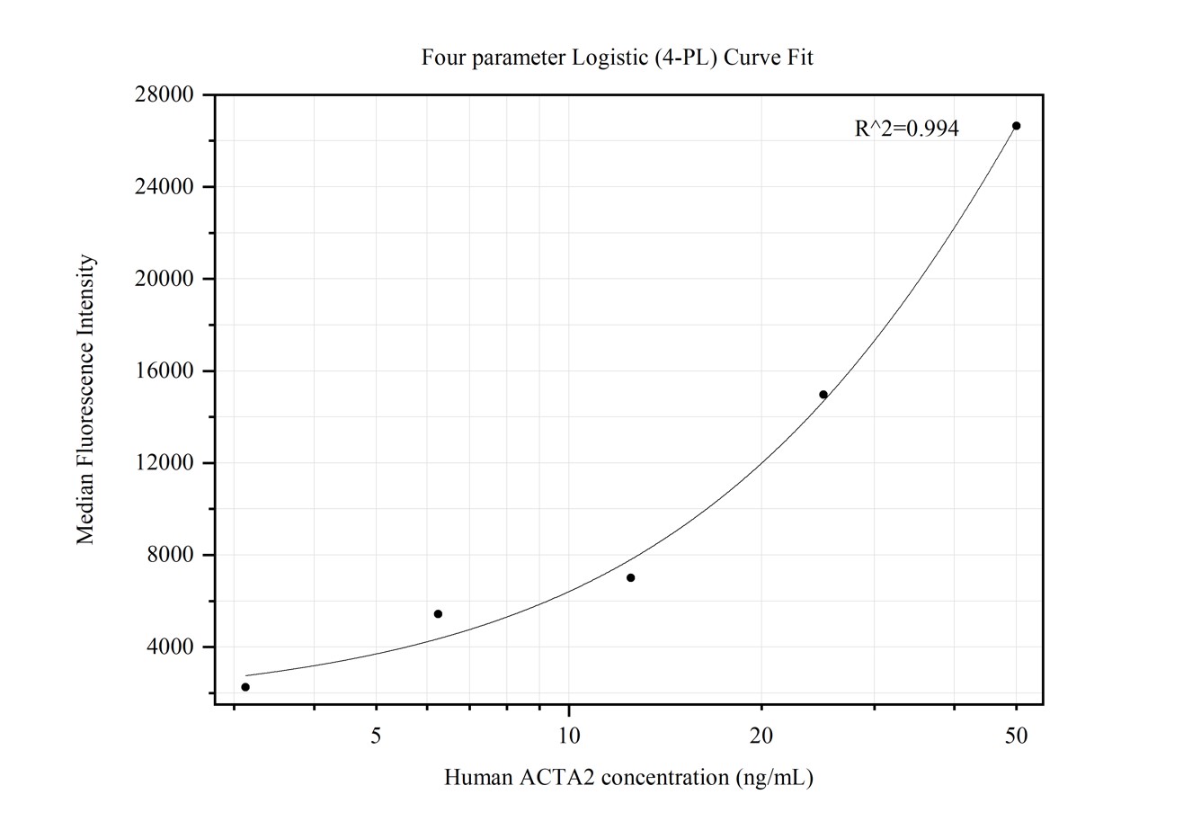 Cytometric bead array standard curve of MP50296-2